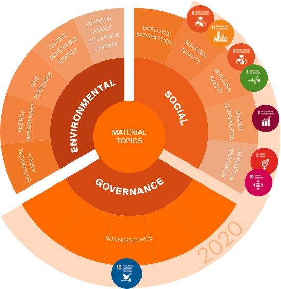 Material topics description